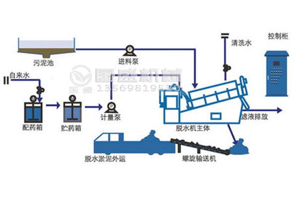 污泥疊螺機