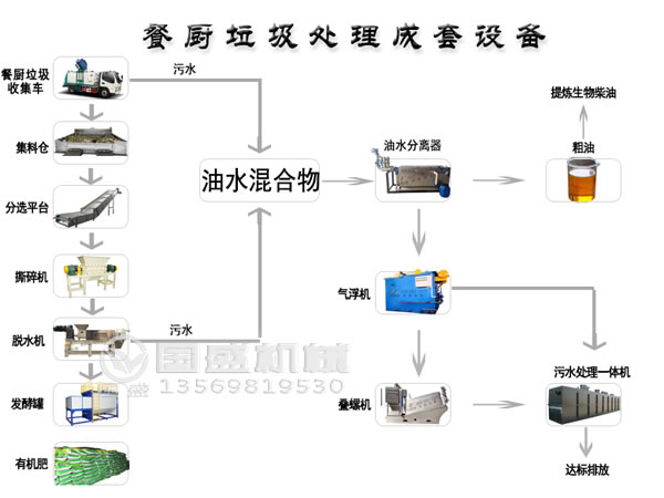 廚余垃圾分類處理,變廢為寶
