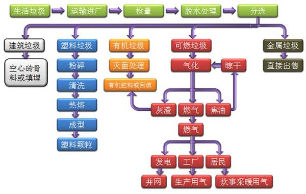 生活垃圾解決技術方案