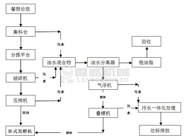 餐廚垃圾油水分離器檢修