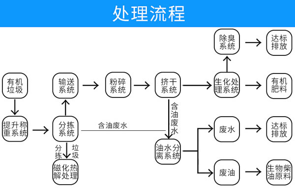 固廢垃圾處理設備
